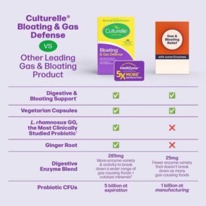 Culturelle Bloating & Gas Defense, Digestive Enzymes & Probiotics for Digestive Health, 30 Capsules, Supports Occasional Indigestion & Discomfort - Image 4